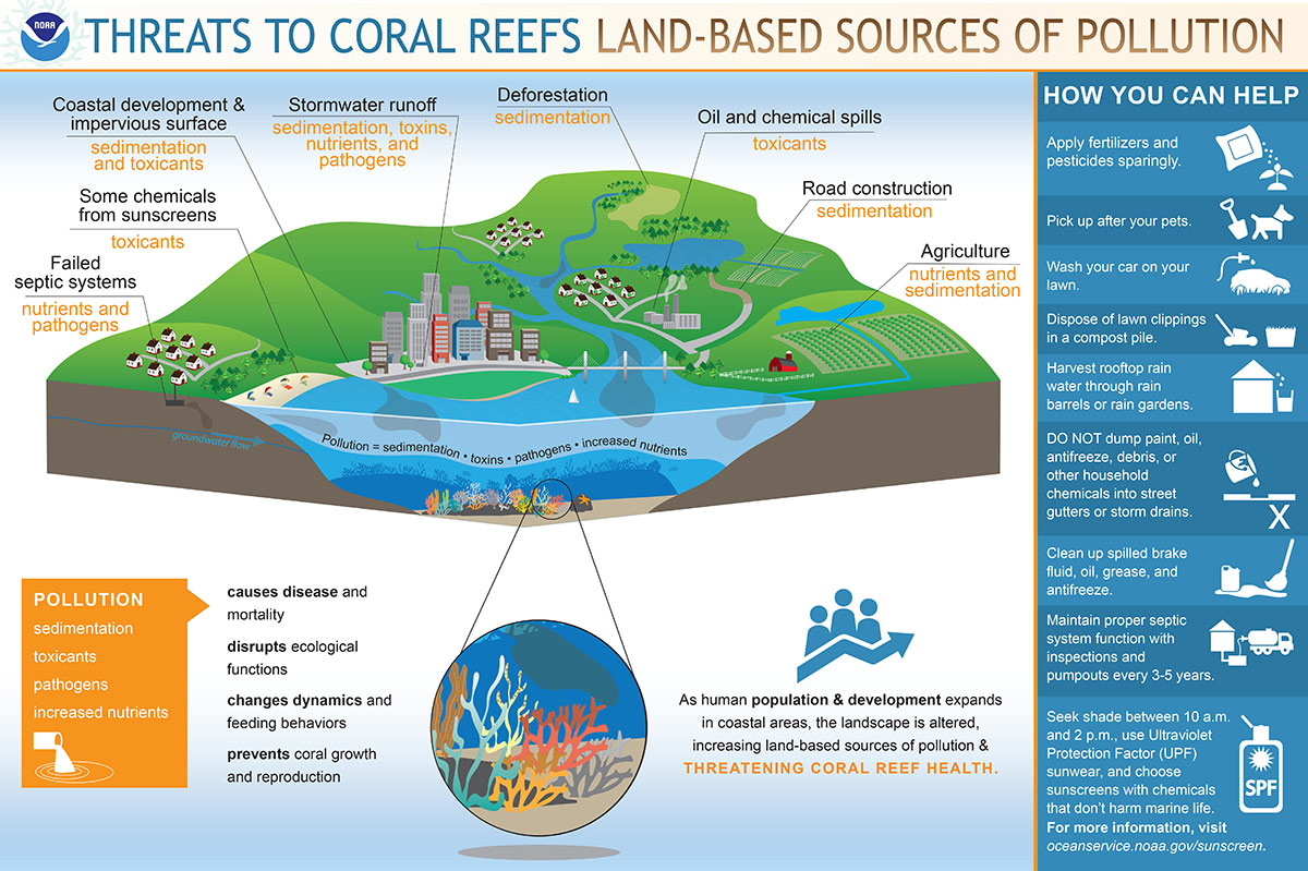 How does land-based pollution threaten coral reefs?